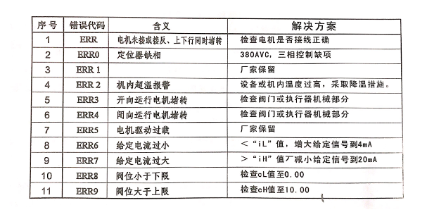 電動閥門執行器錯誤示范